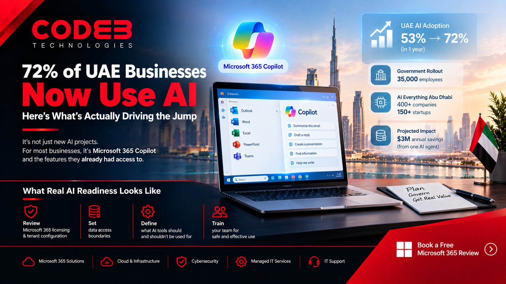 Infographic on UAE AI adoption reaching 72% of businesses, showing Microsoft 365 Copilot features and AI readiness steps